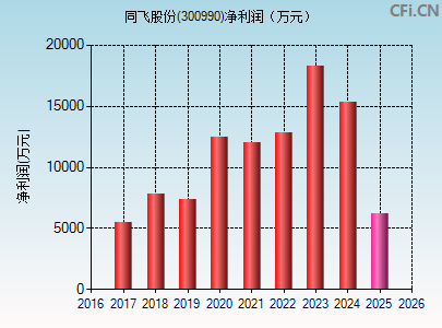 300990财务指标图