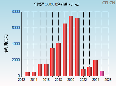 300991财务指标图