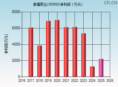 300992财务指标图