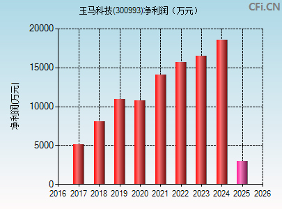 300993财务指标图