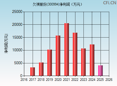 300994财务指标图