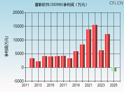 300996财务指标图