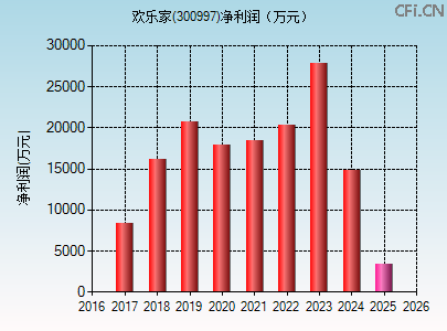 300997财务指标图