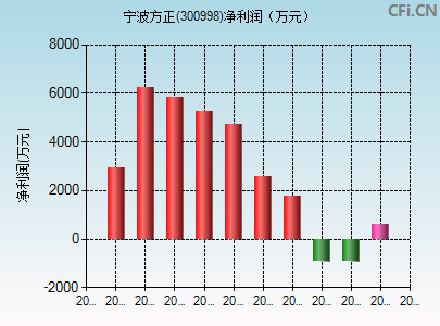 300998财务指标图