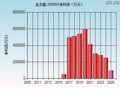 300999财务指标图