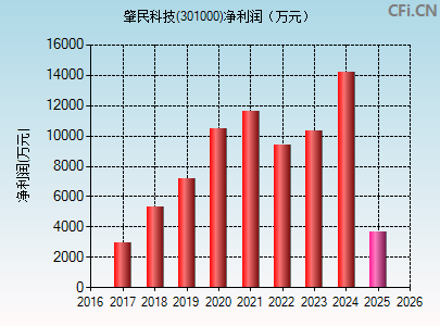 301000财务指标图