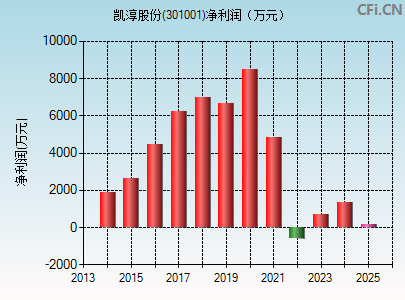 301001财务指标图
