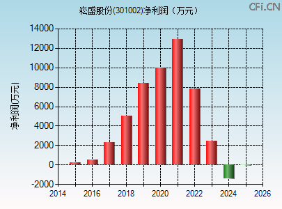 301002财务指标图