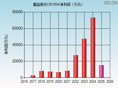 301004财务指标图
