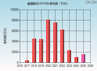 301005财务指标图