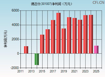 301007财务指标图