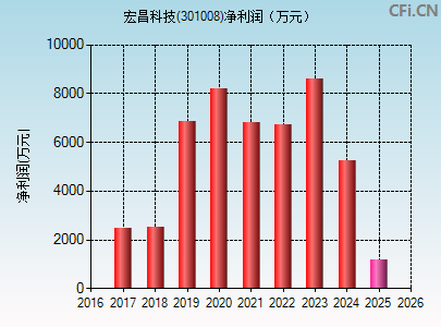 301008财务指标图