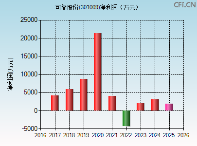 301009财务指标图