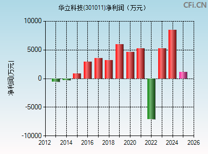 301011财务指标图