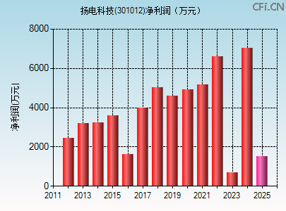 301012财务指标图