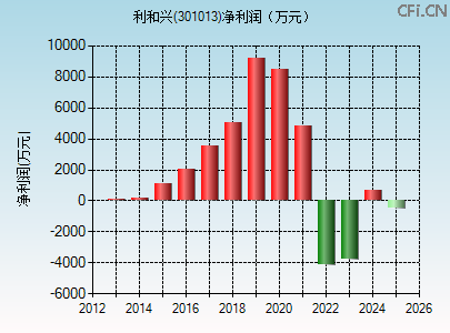 301013财务指标图