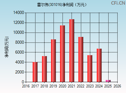 301016财务指标图
