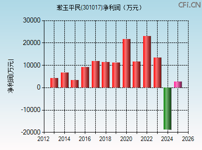 301017财务指标图