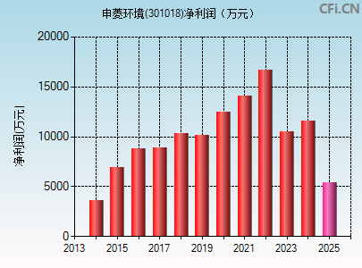 301018财务指标图