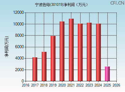 301019财务指标图