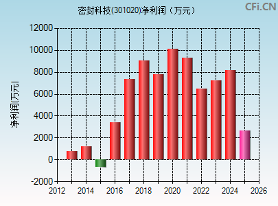 301020财务指标图