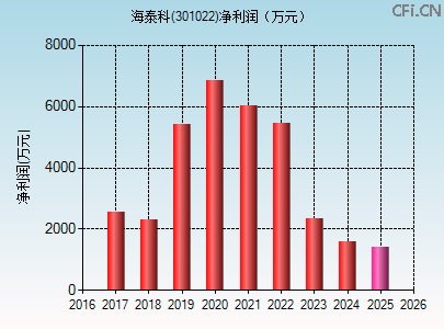 301022财务指标图