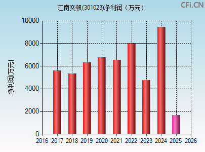 301023财务指标图