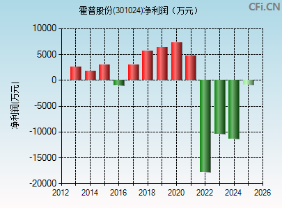 301024财务指标图