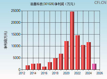 301026财务指标图