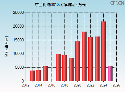 301028财务指标图