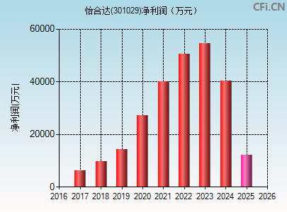 301029财务指标图