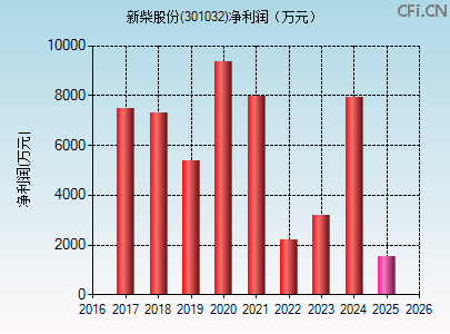 301032财务指标图