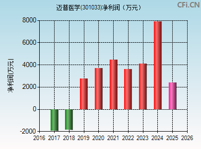 301033财务指标图