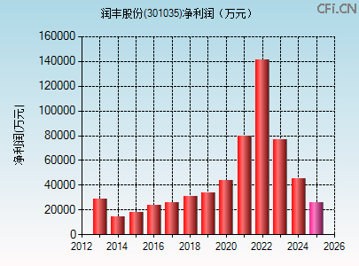 301035财务指标图