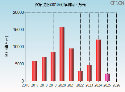 301036财务指标图