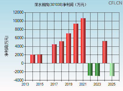 301038财务指标图