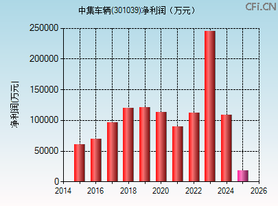 301039财务指标图