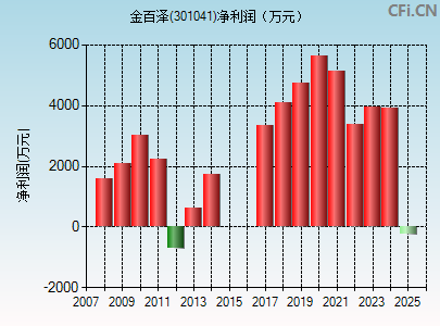 301041财务指标图