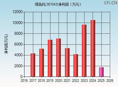 301043财务指标图