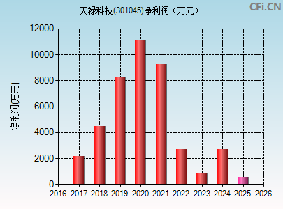 301045财务指标图