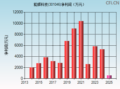 301046财务指标图