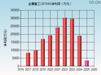 301048财务指标图