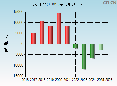 301049财务指标图