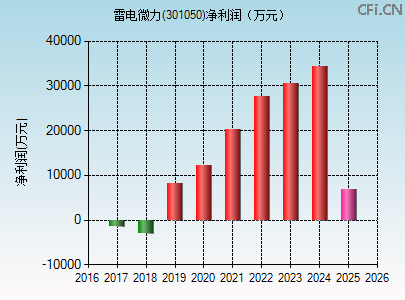 301050财务指标图