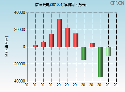 301051财务指标图