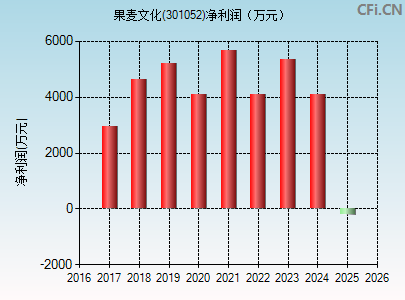 301052财务指标图