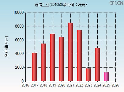 301053财务指标图