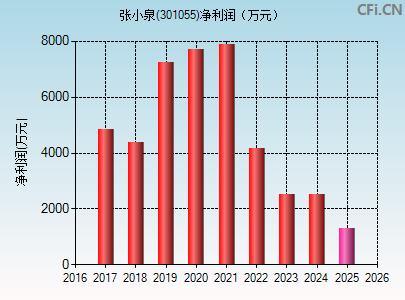 301055财务指标图