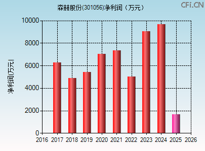 301056财务指标图