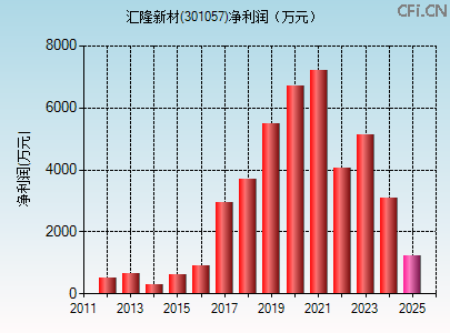 301057财务指标图